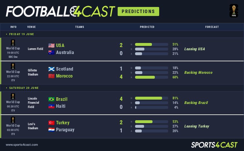 Football4Cast_'s tweet photo. Today's FIFA World Cup 🏆 predictions.

For more like this, and how to use these at the bookies, visit Football4Cast below 👇

https://t.co/SmeD2eg9GW

#FWC26 #FIFAWorldCup https://t.co/yH7HRYiaPY