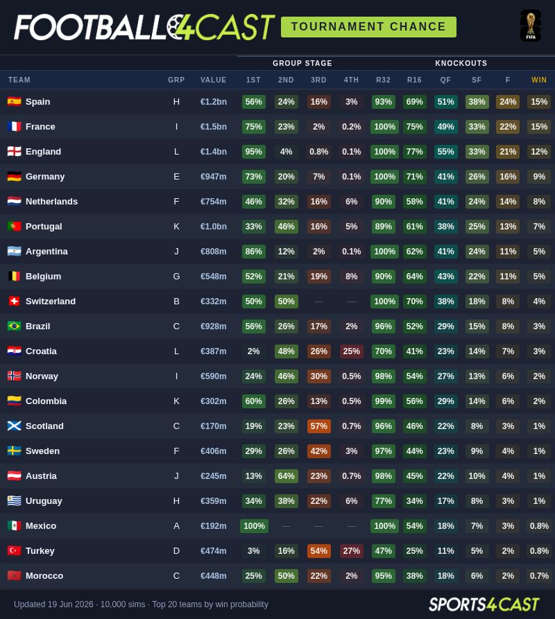 Football4Cast_'s tweet photo. The latest FIFA World Cup chances, updated for all the latest results.

For more like this, and how to use these at the bookies, visit Football4Cast below 👇

https://t.co/SmeD2eg9GW

#FWC26 #FIFAWorldCup https://t.co/8SLDnWn1Zf