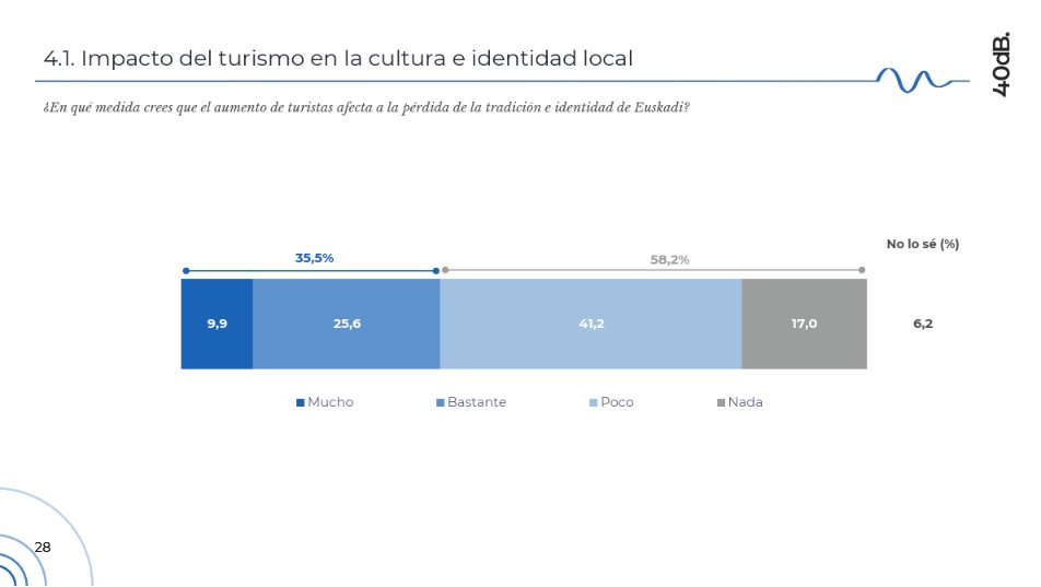 BiziLagunEkin's tweet photo. El Deustobarómetro social de verano de 2026 deja algunos datos interesantes respecto a la opinión de los habitantes de la CAV sobre el turismo, sus efectos y las políticas que se llevan a cabo. Crece la conciencia sobre  la amenaza que supone la turistificación. https://t.co/OIM3KO1ayc