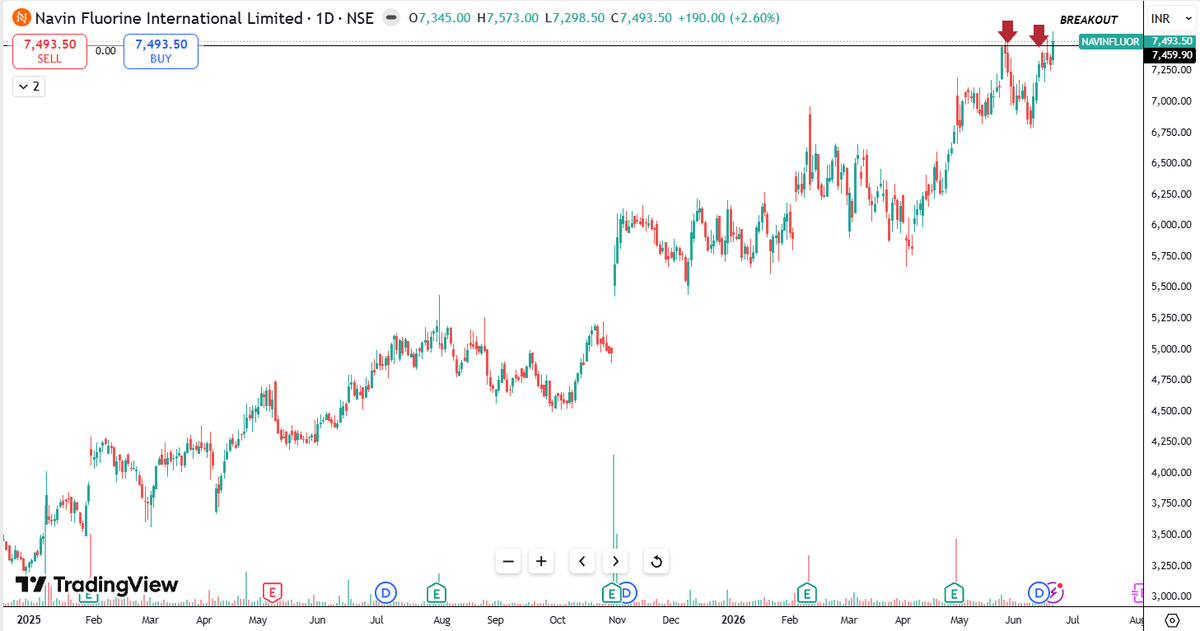 Neelesh1109's tweet photo. 5. #NAVINFLUOR
6. #TEJASNET

#BreakoutStocks #BSE #NSE #Nifty50 #SwingTrade #StockAlert #Power #Energy #AMC #Metals #Defense #IT #Pharma #Solar #TechnicalAnalysis #MomentumStocks https://t.co/7HYOgj2EuR