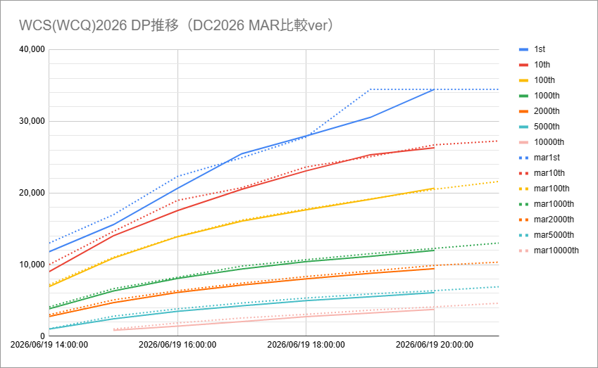 codroe_theta_yp's tweet photo. WCS(WCQ)2026予選 DP推移6/19 20:00時点でのグラフです。

概ね予想通りと思ったのですが、銀ボーダーは前回とあまり遜色ないです。
ブレが大きいので、またボーダー予測は明日から載せます。 https://t.co/myXGi0atzC