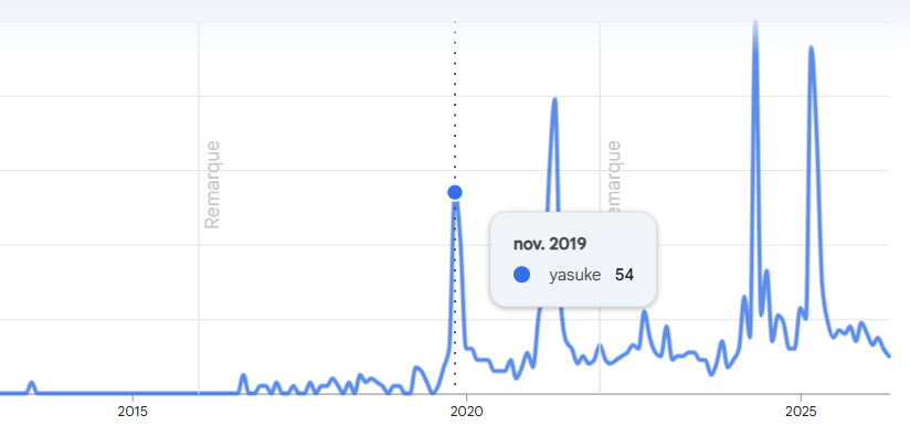 1966k2007's tweet photo. IAM公式（2019年11月）
https://t.co/JxEUMpxjIg

FRANCE24（2019年12）
https://t.co/n7nCdGn0qh

Libération（2019年11月）
https://t.co/lUk3fkb9mT

🇫🇷Googleトレンドはアルバム『Yasuke』のリリース後上昇していた https://t.co/x9PhfjYWVU
