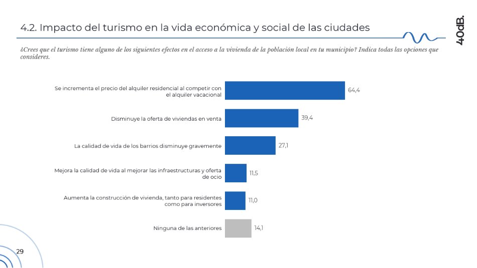 BiziLagunEkin's tweet photo. El Deustobarómetro social de verano de 2026 deja algunos datos interesantes respecto a la opinión de los habitantes de la CAV sobre el turismo, sus efectos y las políticas que se llevan a cabo. Crece la conciencia sobre  la amenaza que supone la turistificación. https://t.co/OIM3KO1ayc