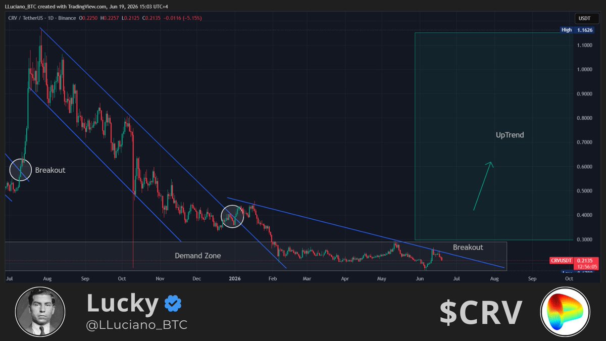 LLuciano_BTC's tweet photo. Can we get a decent breakout from $CRV ❔ https://t.co/q4Kx0xUghS
