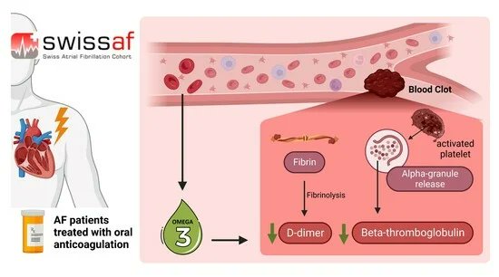 Nutrients_MDPI's tweet photo. Could #omega-3 status affect #thrombosis markers in atrial fibrillation? 🫀🐟🩸
Martin F. Reiner et al. found higher total n-3 fatty acids linked to lower D-dimer and beta-thromboglobulin in patients with AF.
🔬 https://t.co/GnkDujQkxj https://t.co/C4IOgujkDP