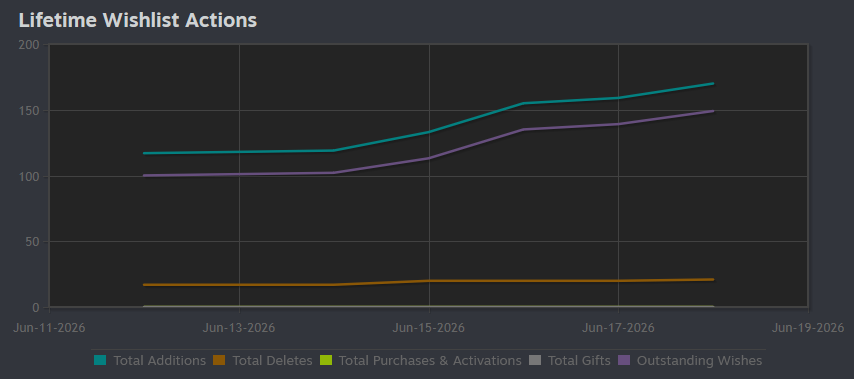 JimladXLII's tweet photo. Up to 150 total wishlists for Skye's Repose thanks to #SteamNextFest!
On the one hand, it stings seeing others with 150 or 1500 in a day, but on the other hand that's still 50% more than I had before
I just wish I could get any feedback or watch someone else play it. It's lonely. https://t.co/GnIfV1OiYc