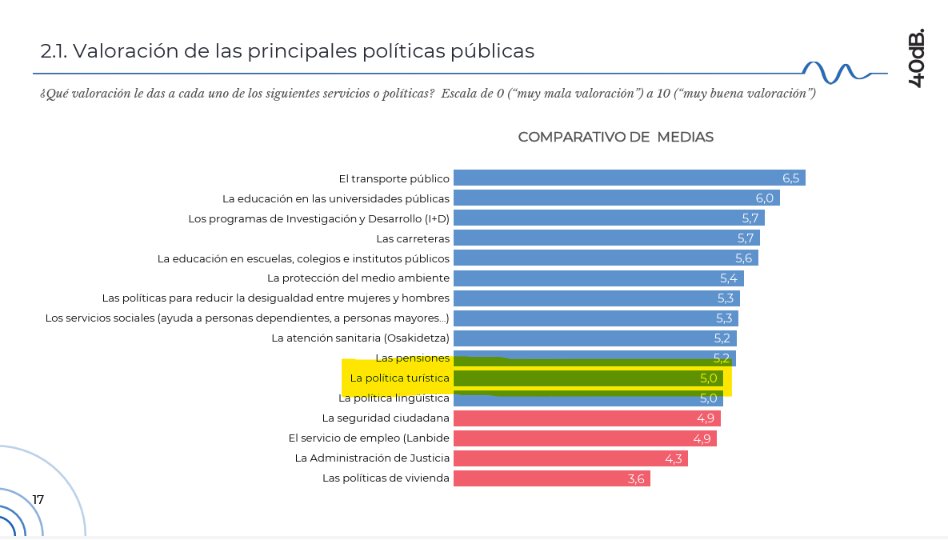 BiziLagunEkin's tweet photo. El Deustobarómetro social de verano de 2026 deja algunos datos interesantes respecto a la opinión de los habitantes de la CAV sobre el turismo, sus efectos y las políticas que se llevan a cabo. Crece la conciencia sobre  la amenaza que supone la turistificación. https://t.co/OIM3KO1ayc