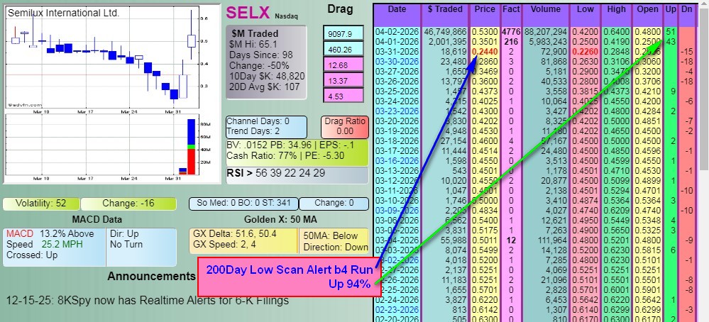 DDAmandaScanner's tweet photo. Found Early: $SELX - Up 94% - #DDAmanda Chart

Find the next one: https://t.co/8YXzNZQCtm https://t.co/zvdYFzkwsE