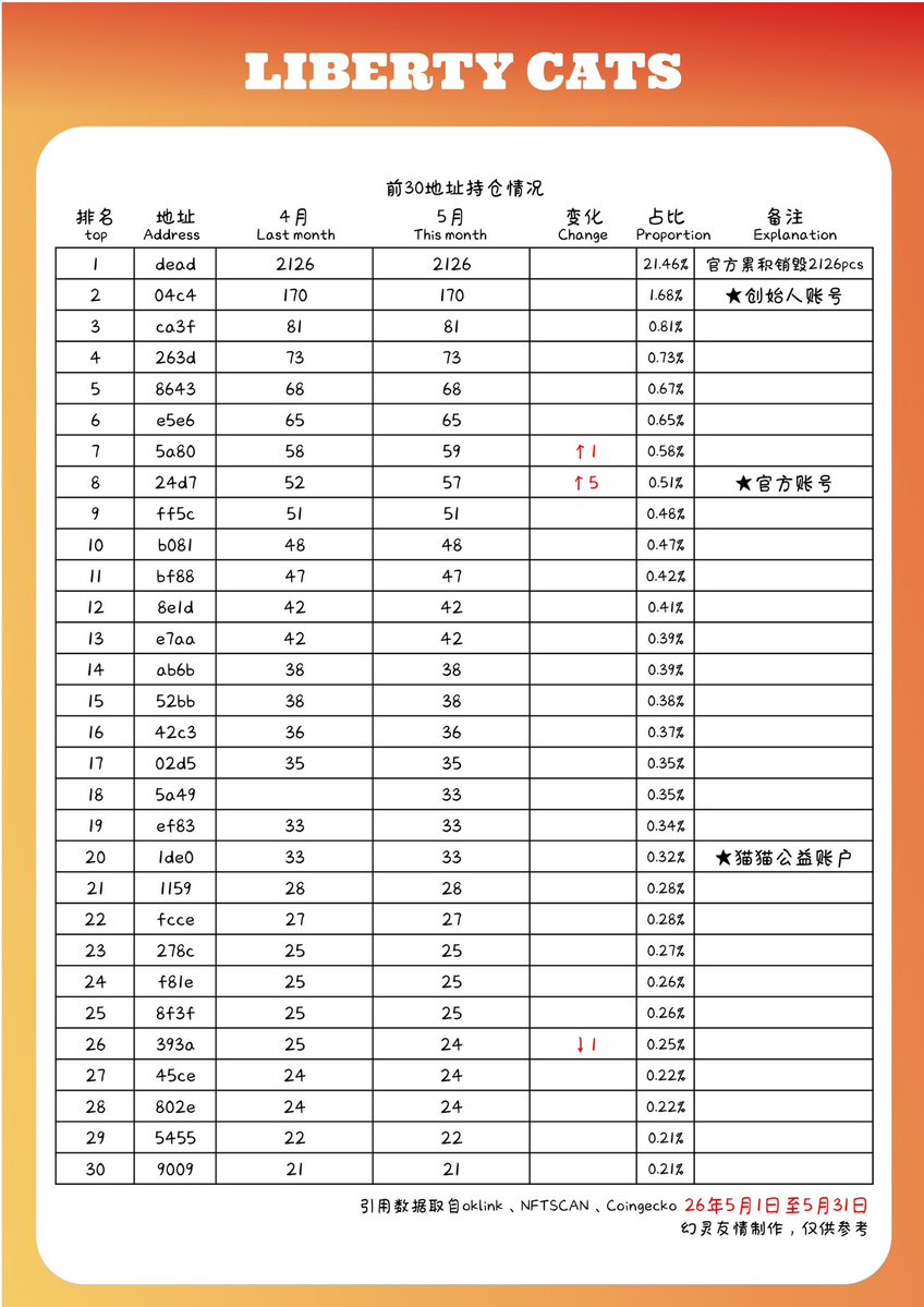 LibertyCats_APP's tweet photo. Liberty Cats NFT｜5月月报总结

5月，Liberty Cats NFT 市场整体保持稳定运行。

本月总市值约 487M，总交易额约 293.43M，总交易量 15555 pcs。
5月地板均价约 9191 USDT，环比下降 14.84%。

持猫人数方面，本月持有人数为 2921人，整体变化不大。
其中，持有超过1年的地址占比 72.3%，长期持有者依然是猫猫社区的重要基础。

交易活跃度方面，5月总成交额约 1,008,544.55 USDT，总成交 108笔，日均成交 4.5只。
5月27日为本月成交最活跃日期。

感谢所有猫猫持有者的长期陪伴与支持。
市场有周期，社区有沉淀。Liberty Cats 会继续围绕持有者权益、IP建设与生态应用，稳步向前。

实时数据可查看：https://t.co/6eG6i91VK9

数据来源：OKLink、NFTSCAN、Coingecko、LCAT 实时数据页，仅供参考。