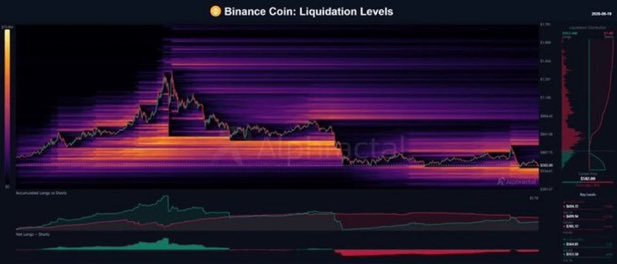 _Janefonda's tweet photo. $BNB must hold this level, or a drop below $500 could come fast.

A further breakdown risks a 20% correction, shaking out the remaining bulls. 📉

Click on the link below to join our free signal 
group 👇🏿👇🏿https://t.co/KxoFGwAs0W https://t.co/clVDkw9fCg