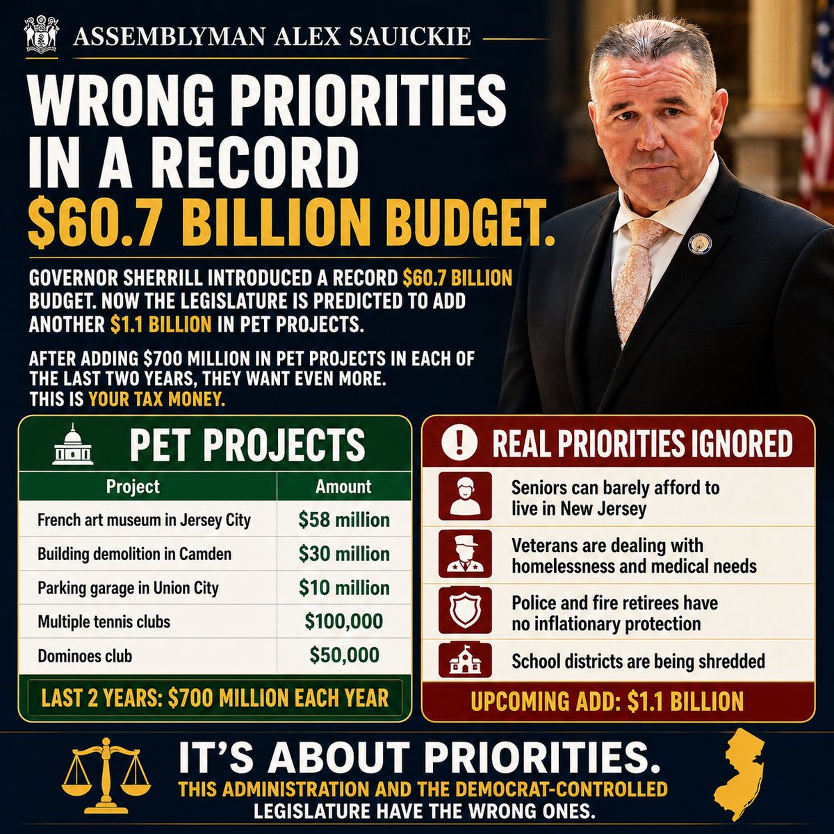 AlexSauickie's tweet photo. Trenton found $700M each of the last two years for pet projects. Now they’re eyeing another $1.1B on top of Gov. Sherrill’s record $60.7B budget.

Meanwhile seniors, veterans, retirees, and schools are left behind.

This is your tax money. It’s about priorities. #FightingForYou #CommonSense #Affordability