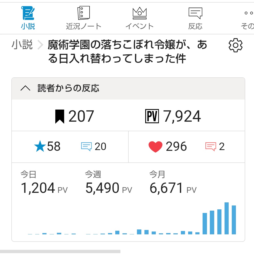 szk_kofuru01's tweet photo. ブクマが200超えた……！
お星さまを入れてくださった皆さまのおかげでジャンル別で日間と週間ランキング上位に入れました……！
感謝しかないです！ https://t.co/hDjWA38wa1