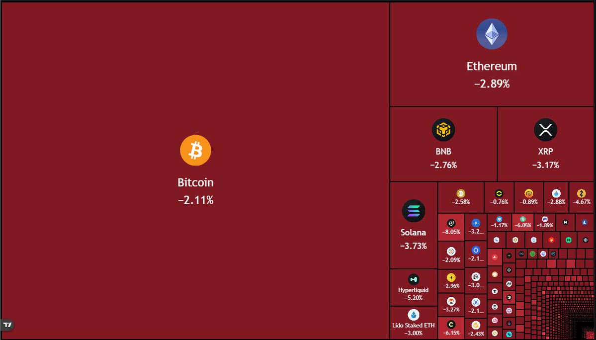 coinbureau's tweet photo. ⚠️ALERT: CRYPTO HAS LOST OVER $100 BILLION SINCE THE US-IRAN MOU WAS SIGNED