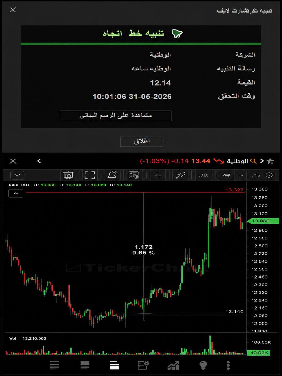 abofeyaaz's tweet photo. @ahmed_0562 من لايشكر الناس لايشكر الله 
 شكرا ابو عبدالله علئ المدرسه الجميله الممتعه 
بس تبي (الشغف)اذا موجود صدقني بيكون فيه ابداع  ونتيجه مرضيه باذن الله عني دمجت بين مدرستك ومدرسة العرض والطلب  وعربها @kh_alkhayari   و@Aboohaif  اللهم لك الحمد النتيجه 100٪  بالمرفق  شكرا لاتكفيك https://t.co/4y72FvQEdV