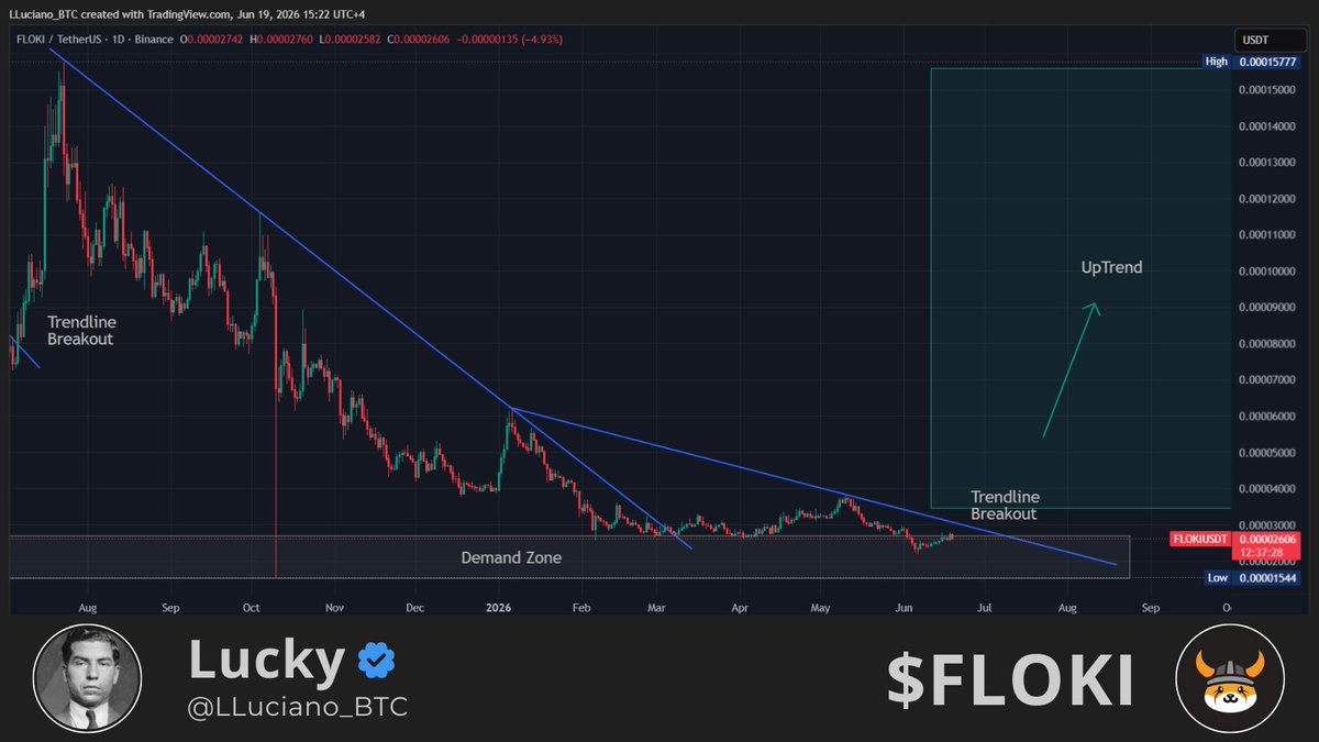 LLuciano_BTC's tweet photo. $FLOKI looking interesting at these levels. Worth starting a spot position, folks❔❔❔ https://t.co/h4lIOmahe2