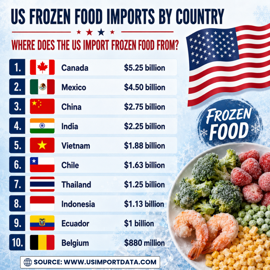 TradeImeX's tweet photo. 🇺🇸❄️ US frozen food imports surpassed $25B in 2025! From shrimp 🍤 to frozen fries 🍟, global suppliers are fueling America's demand for convenient meals.

Read more: https://t.co/c3O31u6Vu3

#FrozenFood #USImports #GlobalTrade #SeafoodImports #TradeImex #ImportData https://t.co/MBy4UEzS23