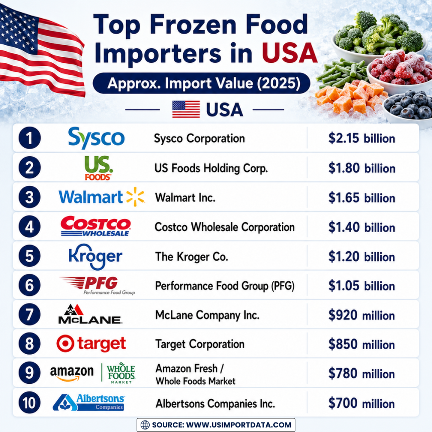 TradeImeX's tweet photo. 🇺🇸❄️ US frozen food imports surpassed $25B in 2025! From shrimp 🍤 to frozen fries 🍟, global suppliers are fueling America's demand for convenient meals.

Read more: https://t.co/c3O31u6Vu3

#FrozenFood #USImports #GlobalTrade #SeafoodImports #TradeImex #ImportData https://t.co/MBy4UEzS23