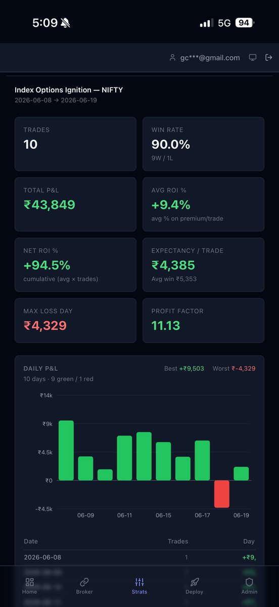 techietrader87's tweet photo. Nifty algo 🟢
Sensex algo 🔴

Net 🔴 day

#nifty #sensex #algotrading https://t.co/LzSGvnfLtg