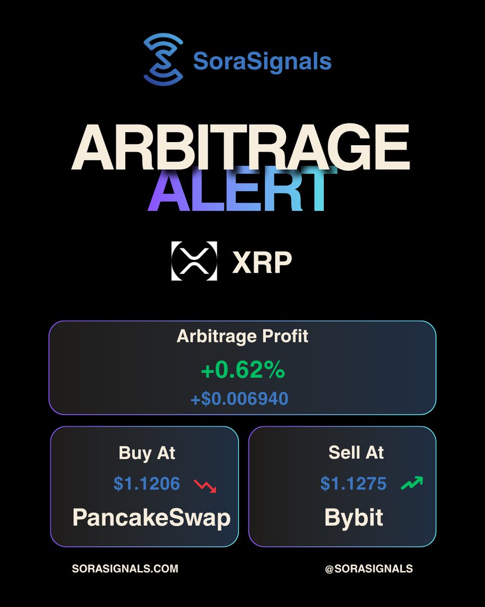 SoraSignals's tweet photo. Arbitrage Opportunity in XRP (Ripple) crypto token. Seize now ! #crypto #quanttrading #xrp #cryptotrade #arbitrage https://t.co/ppdppnAWqa