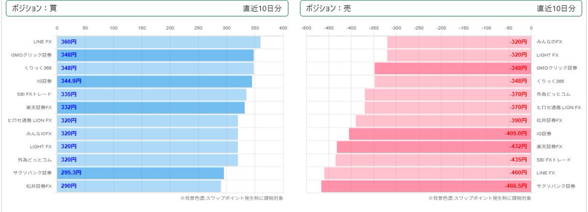 swappointlife's tweet photo. 2026/6/19時点 直近10日分
#ポーランドズロチ🇵🇱 #スワップポイント
👑買いランキング🎊
1位 LINE FX 360円
2位 GMOクリック証券/くりっく365 348円
4位 IG証券 344.9円

👑売りランキング🎉
1位 LIGHT FX/みんなのFX -320円

🔥👇すべてのランキングはこちら👇🔥
https://t.co/YSAQrv9zmc https://t.co/verVn3v6CR