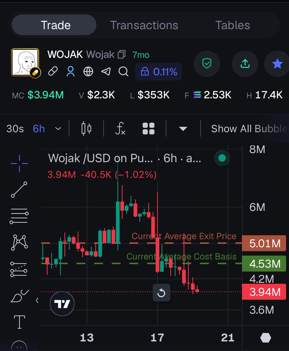 Fadil_bawa1's tweet photo. A few people asked why I sold my $Wojak position.

The reason was simple.

Binance US listed the Ethereum version of Wojak and later changed its profile picture to Wojak.

Whether you like it or not, that shifts attention.

In memecoins, attention drives liquidity.

I didn’t think the Solana thesis was broken, but I did think the market would react to the news, so I decided to close my position.

The chart went from around 5M to below 4M shortly after.

For now, I’m staying on the sidelines and watching.

If it finds a strong base again, I’ll be happy to reassess.

A thesis can still be good even if the trade no longer makes sense.