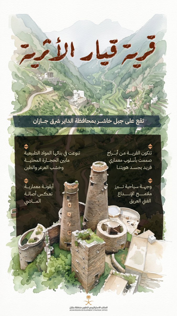 JazanSDO's tweet photo. قرية قيار الأثرية قيمة سياحية توثق بتفاصيلها ملامح الحياة القديمة في جازان.

#المكتب_الاستراتيجي_لتطوير_جازان https://t.co/VG2vAD78oz