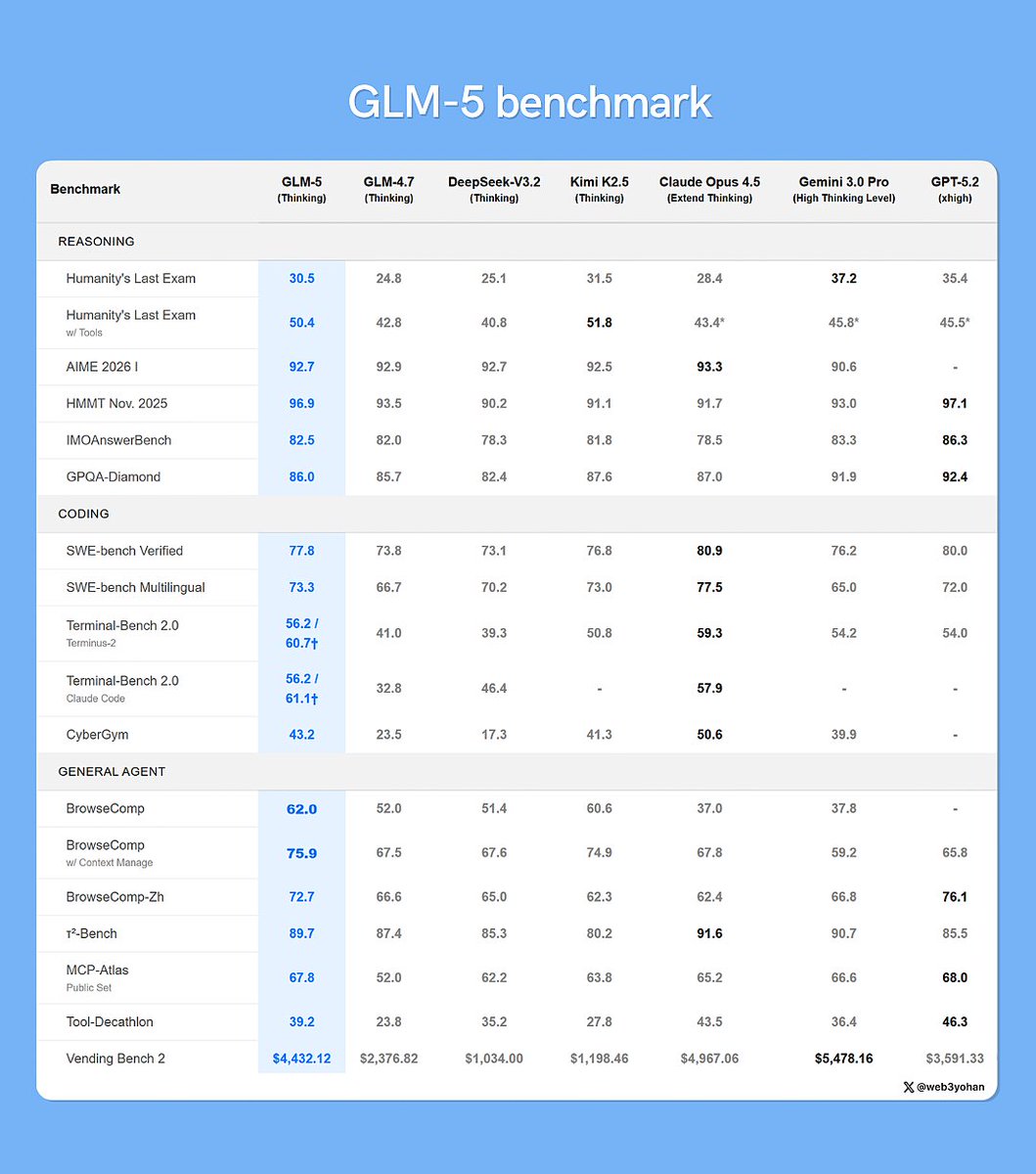 web3yohan's tweet photo. GLM-5 is completely destroying other the open-source AI models!

With Claude Fable-5 and Mythos-5 getting banned by the US Governments, GLM-5 is the top model to offer 1 million context menu (tested in Zcode) https://t.co/2zkaNpjQo4