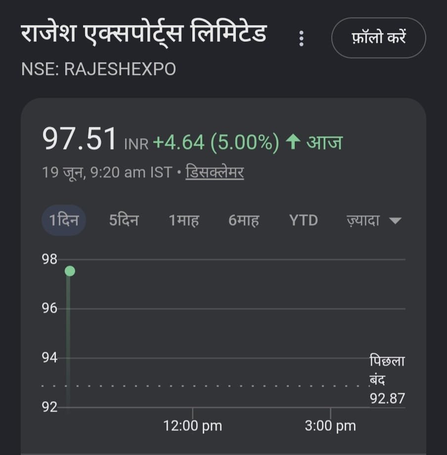 ddsaharan's tweet photo. Rajesh Exports को लेकर राय बनाने से पहले सिर्फ एक बार चार्ट देख लीजिए।
लगातार अपर सर्किट बता रहे हैं कि बाजार की सोच और मीडिया की कहानी में कितना फर्क हो सकता है।
आखिर फैसला निवेशक अपने पैसों से करते हैं, खबरों से नहीं।
#InvestorsTrust #WeTrustRajeshExports https://t.co/T7jRehlAh0