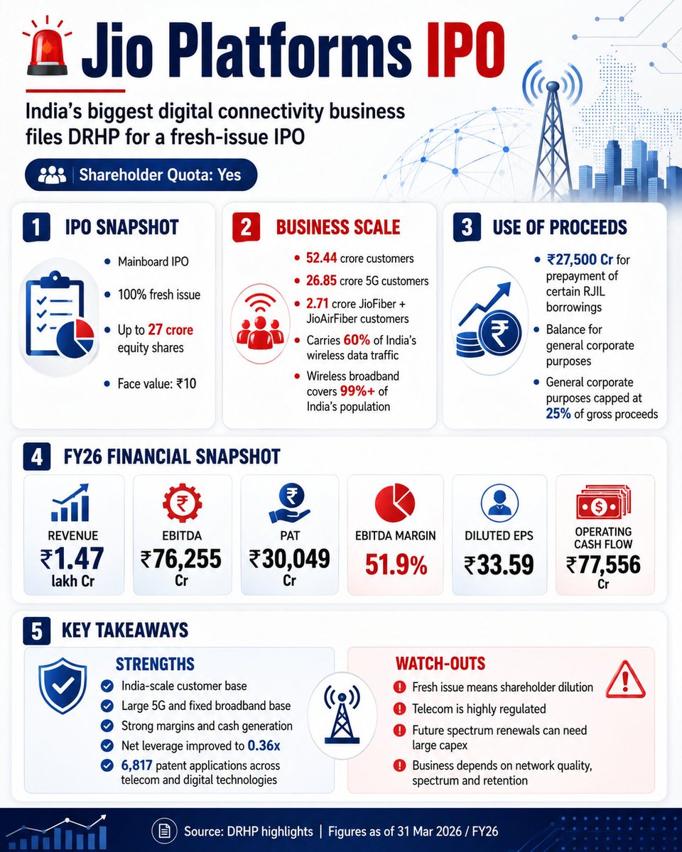 RealShreekaram's tweet photo. 🚨 Jio Platforms IPO 

India’s biggest digital connectivity business has filed its DRHP for a fresh-issue IPO 🔥

♾ Shareholder Quota YES

Not an OFS. IPO funds planned mainly for debt prepayment at Reliance Jio Infocomm.

♾ IPO details
🔹 Mainboard IPO
🔹 Issue structure: 100% fresh issue
🔹 Fresh issue: Up to 27 crore equity shares
🔹 Face value: ₹10
🔹 Registrar: KFin Technologies

♾ BRLMs include Kotak Mahindra Capital, Morgan Stanley India, BofA Securities India, Axis Capital, BNP Paribas, Citi, CLSA, DAM Capital, Goldman Sachs, HDFC Bank, HSBC, ICICI Securities, IIFL Capital, Jefferies, JM Financial, J.P. Morgan, SBI Capital Markets, UBS and 360 ONE WAM.

🔹 Jio Platforms is Reliance’s digital connectivity and digital services platform.
🔹 Key subsidiary is Reliance Jio Infocomm, which runs Jio’s telecom and broadband business.
🔹 Offers mobile connectivity, 5G, fixed broadband, JioFiber, JioAirFiber, enterprise connectivity, cloud, IoT, private 5G, CPaaS, managed services, smart home solutions and digital apps.

🔹 As of 31 Mar 2026, RJIL had 52.44cr customers.
🔹 Jio had 26.85cr 5G customers.
🔹 JioFiber & JioAirFiber together had 2.71cr customers, making Jio India’s largest fixed broadband service provider.
🔹 MyJio had 21.59cr avg monthly active users in FY26.
🔹 60% of India’s wireless data traffic was carried on Jio network in FY26.
🔹 Its wireless broadband network covers over 99% of India’s population, while fixed broadband coverage extends to around 98% of pin codes.

♾ Use of IPO money
🔹 ₹27,500 Cr is proposed to be used for prepayment, in full or part, of certain borrowings of Reliance Jio Infocomm.
🔹 Balance funds for general corporate purposes.
🔹 General corporate purposes will not exceed 25% of gross proceeds.

♾ Promoters and key shareholders
🔹 Promoter: @RIL_Updates 
🔹 RIL pre-IPO holding: 66.43%

🔹 Key public shareholders:
♦️ Jaadhu Holdings, Meta affiliate: 9.98%
♦️ Google International LLC: 7.73%
♦️ Public Investment Fund, Saudi Arabia: 2.31%
♦️ KKR affiliate Omicron Asia Holdings II: 2.31%
♦️ Vista affiliate VEPF VII AIV I: 2.31%
♦️ Silver Lake affiliate SLP Redwood Holdings: 1.88%
♦️ Mubadala-linked MIC Redwood 1 RSC: 1.85%
♦️ General Atlantic Singapore: 1.34%
♦️ ADIA-linked Platinum Jasmine A 2018 Trust: 1.16%

♾ Financials
🔹 Revenue from operations:
♦️ FY24: ₹1.10 lakh Cr
♦️ FY25: ₹1.28 lakh Cr
♦️ FY26: ₹1.47 lakh Cr

🔹 EBITDA:
♦️ FY24: ₹54,959 Cr
♦️ FY25: ₹64,170 Cr
♦️ FY26: ₹76,255 Cr

🔹 PAT:
♦️ FY24: ₹21,423 Cr
♦️ FY25: ₹26,109 Cr
♦️ FY26: ₹30,049 Cr

🔹 EBITDA margin:
♦️ FY24: 50.16%
♦️ FY25: 50.05%
♦️ FY26: 51.91%

🔹 PAT margin:
♦️ FY24: 19.55%
♦️ FY25: 20.36%
♦️ FY26: 20.46%

🔹 FY26 diluted EPS: ₹33.59
🔹 FY26 NAV per share: ₹373.66
🔹 FY26 RoNW: 9.42%
🔹 FY26 ROCE: 10.76%
🔹 FY26 net leverage: 0.36x
🔹 FY26 operating cash flow: ₹77,556 Cr
🔹 FY26 EBITDA less cash capex: ₹42,071 Cr

🔹 Rev from operations grew at 15.79% CAGR bw FY24 and FY26.
🔹 EBITDA grew at 17.79% CAGR bw FY24 and FY26.
🔹 PAT grew from ₹21,423 Cr in FY24 to ₹30,049 Cr in FY26.
🔹 Net leverage improved from 0.88x in FY24 to 0.36x in FY26.
🔹 Cash generation improved sharply, with EBITDA less cash capex rising from ₹1,449 Cr in FY24 to ₹42,071 Cr in FY26.

♾ Disclosed FY26 diluted EPS of ₹33.59.
🔹 DRHP peer P/E range:
♦️ Highest: 42.27x
♦️ Lowest: 4.65x
♦️ Average: 23.46x

♾ Peer comparison
🔹 Peer set includes Bharti Airtel and Vodafone Idea.
🔹 Jio FY26 customer base: 52.44cr
🔹 Bharti Airtel customer base: 66.60cr
🔹 @airtelindia excluding passive infrastructure: 48.24cr
🔹 Vodafone Idea @ViNewsOfficial customer base: 19.28 crore

🔹 Jio FY26 ARPU: ₹214
🔹 Bharti Airtel India mobile ARPU: ₹257.2
🔹 Vodafone Idea ARPU: ₹174

🔹 Jio FY26 data traffic: 241.4 billion GB
🔹 Airtel India mobile data traffic: 101.3 billion GB
🔹 Vodafone Idea data traffic: 28.9 billion GB

🔹 Jio monthly data consumption per cust: 42.3 GB
🔹 Bharti Airtel India mobile: 31.4 GB
🔹 Vodafone Idea: 20.2 GB

🔹 Jio FY26 EBITDA margin: 51.91%
🔹 Bharti Airtel consolidated EBITDA margin: 57.48%
🔹 Vodafone Idea EBITDA margin: 42.35%

♾ Strengths
🔹 India-scale customer base with 52.44 crore customers.
🔹 Large 5G base with 26.85 crore 5G customers.
🔹 Strong fixed broadband position through JioFiber and JioAirFiber.

🔹 FY26 EBITDA margin above 51%.
🔹 PAT has grown consistently over FY24–FY26.
🔹 Operating cash flow is strong.
🔹 Net leverage has reduced meaningfully.

🔹 Jio carries a very large share of India’s wireless data traffic.
🔹 Company has deep digital distribution through MyJio, Jio Centres and Jio Points.
🔹 Company and its subsidiaries have applied for 6,817 patents across 4G, 5G, 6G, cloud-native core network architectures, AI-driven network automation and other digital technologies.

♾ Watch-outs
🔹 IPO is a fresh issue, dilution will happen.
🔹 Telecom is a heavily regulated business.
🔹 RJIL’s unified licence is due for renewal in October 2033, while spectrum expires bw 2041 and 2042.

🔹 Future spectrum renewals or auctions can require large capital outflows.
🔹 Business performance depends on network quality, uptime, spectrum, technology upgrades and customer retention.
🔹 The company depends on passive infrastructure providers for towers and fibre.
🔹 Out of 3.60 lakh network towers used by Jio, 1.74 lakh were owned by Summit Digitel Infrastructure as of 31 Mar 2026.
🔹 Jio also relies on Jio Digital Fibre for substantially all optic fibre network requirements apart from last-mile fibre owned by RJIL.

🔹 Reliance Retail is the sole distributor of Jio’s prepaid connectivity services.
🔹 Prepaid connectivity formed 77.08% of consolidated revenue from operations in FY26.
🔹 Related-party arrangements with Reliance Group entities are important and should be read carefully.
🔹 Cybersecurity, data privacy, AI governance and technology obsolescence are important long-term risks.
🔹 Satellite connectivity, AI-led products and newer network technologies can change the competitive landscape.

⚠️ This is not a buy/sell recommendation. Always read the RHP/DRHP, check valuation, risks and your own financial situation before applying.

#jioipo #jioplatforms #reliancejio #relianceindustries #ipoindia #mainboardipo #telecom #5g