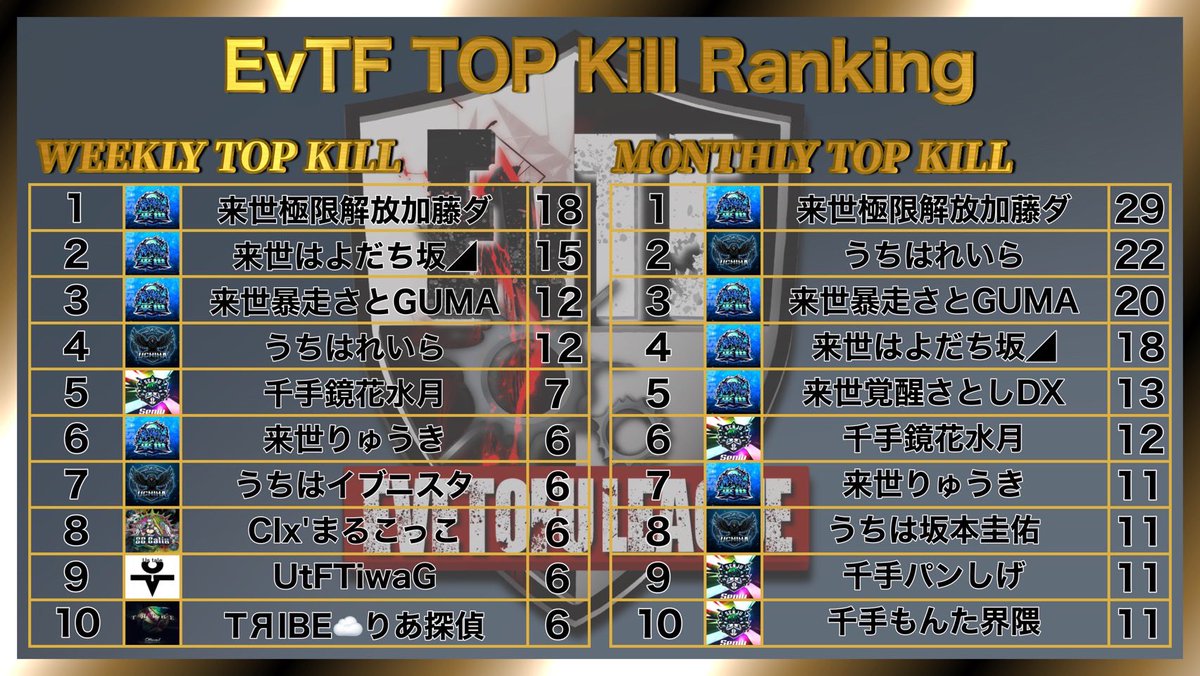 eve_toshi32's tweet photo. ⚔️EvTF League 🔥
6月度 Day③実況🎙
いぶにぃ＆とうふ主催 EvTF‼️
今日は #いぶにぃチャンネル ☕️🎙

来世⚔️うちはのトップ争い‼️
すでに後半戦スタート🔥
見逃すな👊🏻💫

☕️ https://t.co/gAZ4HFxtn4

 #EvTF  #リーグ  #ゲーム実況  #荒野行動 https://t.co/ERAoscHwbc