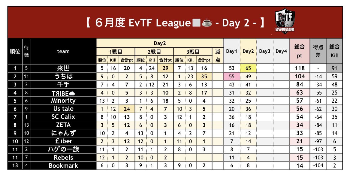eve_toshi32's tweet photo. ⚔️EvTF League 🔥
6月度 Day③実況🎙
いぶにぃ＆とうふ主催 EvTF‼️
今日は #いぶにぃチャンネル ☕️🎙

来世⚔️うちはのトップ争い‼️
すでに後半戦スタート🔥
見逃すな👊🏻💫

☕️ https://t.co/gAZ4HFxtn4

 #EvTF  #リーグ  #ゲーム実況  #荒野行動 https://t.co/ERAoscHwbc