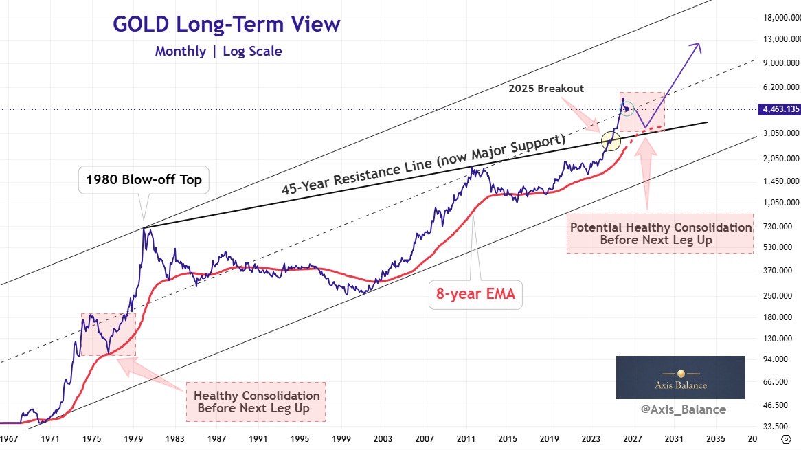 Axis_Balance's tweet photo. Volatility creates opportunity.

While many investors are focused on short-term price action, my long-term thesis for gold remains intact.

If gold spends time between $3,000 and $4,000, I’ll be looking to accumulate rather than chase headlines.

Not financial advice.

#Gold #GoldPrice #XAU