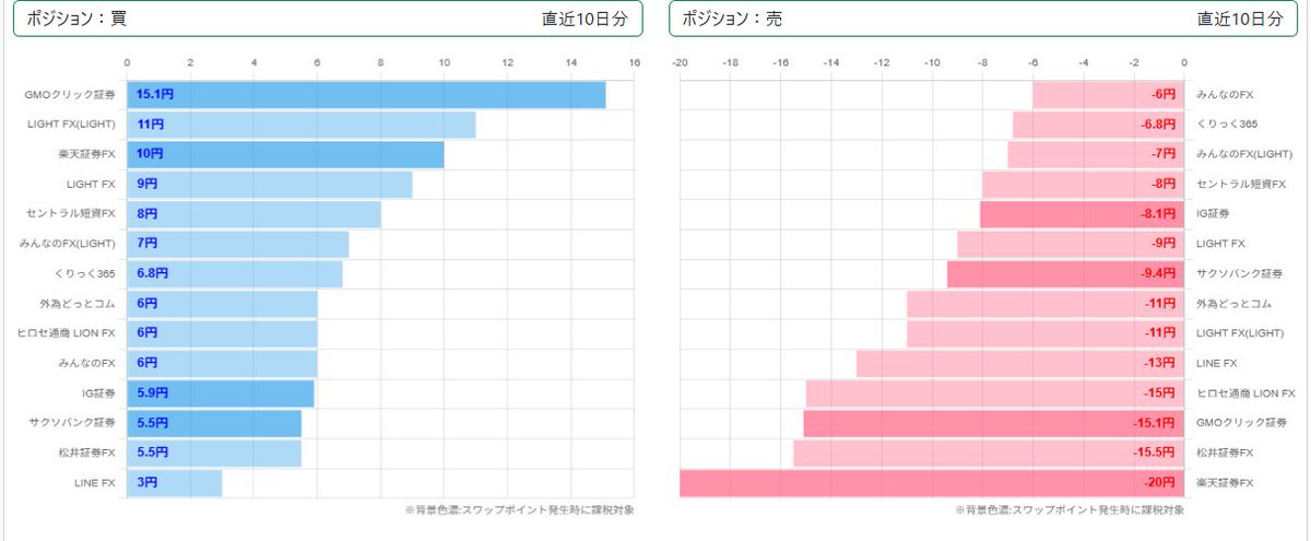 swappointlife's tweet photo. 2026/6/19時点 直近10日分
#ハンガリーフォリント🇭🇺 #スワップポイント
👑買いランキング🎊
1位 GMOクリック証券 15.1円
2位 LIGHT FX(LIGHT) 11.0円
3位 楽天証券FX 10.0円

👑売りランキング🎉
1位 みんなのFX -6.0円
2位 くりっく365 -6.8円

🔥👇すべてのランキング👇🔥
https://t.co/anoFNB9NvY https://t.co/I7SUdv5wTB