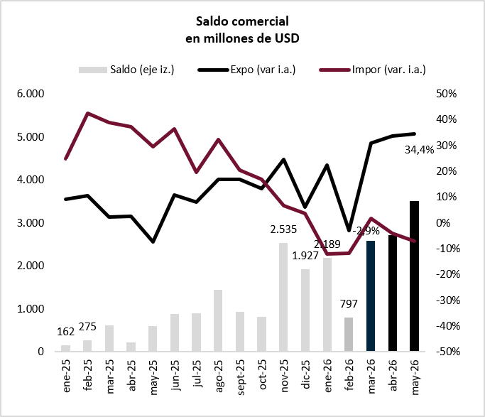 Macroopolo's tweet photo. Desde noviembre pasado que venimos teniendo muy buenos resultados de la balanza comercial de bienes. Mejor aún en los últimos meses. Esto seguramente se refleje también en la Cuenta Corriente del BoP. https://t.co/VW4rhMyvXR