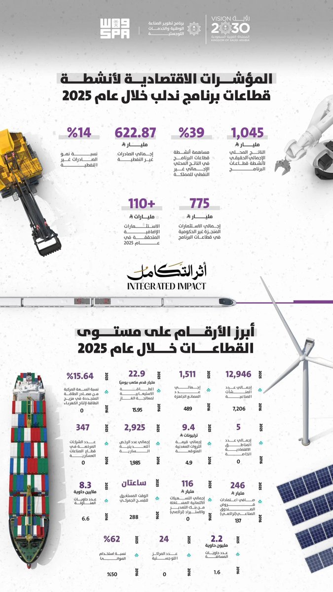 Akhbaar24's tweet photo. #عاجل | 1045 مليار ريال مساهمة أنشطة "ندلب" في الناتج المحلي غير النفطي خلال 2025

#معكم_باللحظة 

https://t.co/3PMCGNux1g https://t.co/FatKvW0qmZ