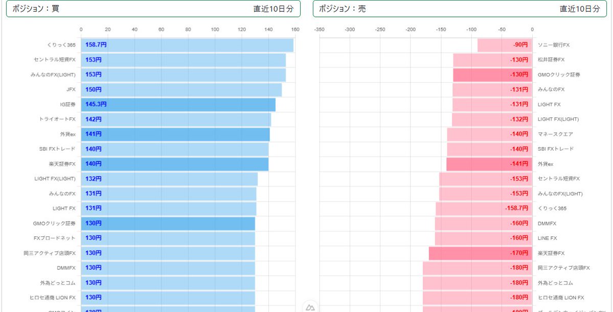 swappointlife's tweet photo. 2026/6/19時点 直近10日分
#南アフリカランド🇿🇦 #スワップ
👑買いランキング🎊
1位 くりっく365 158.7円
2位 みんなのFX(LIGHT)/セントラル短資FX 153円

👑売りランキング🎉
1位 ソニー銀行FX -90円
2位 GMOクリック証券/松井証券FX -130円

🔥👇すべてのランキング👇🔥
https://t.co/QG7Xy2NQ4l https://t.co/yxRLrE5w4N