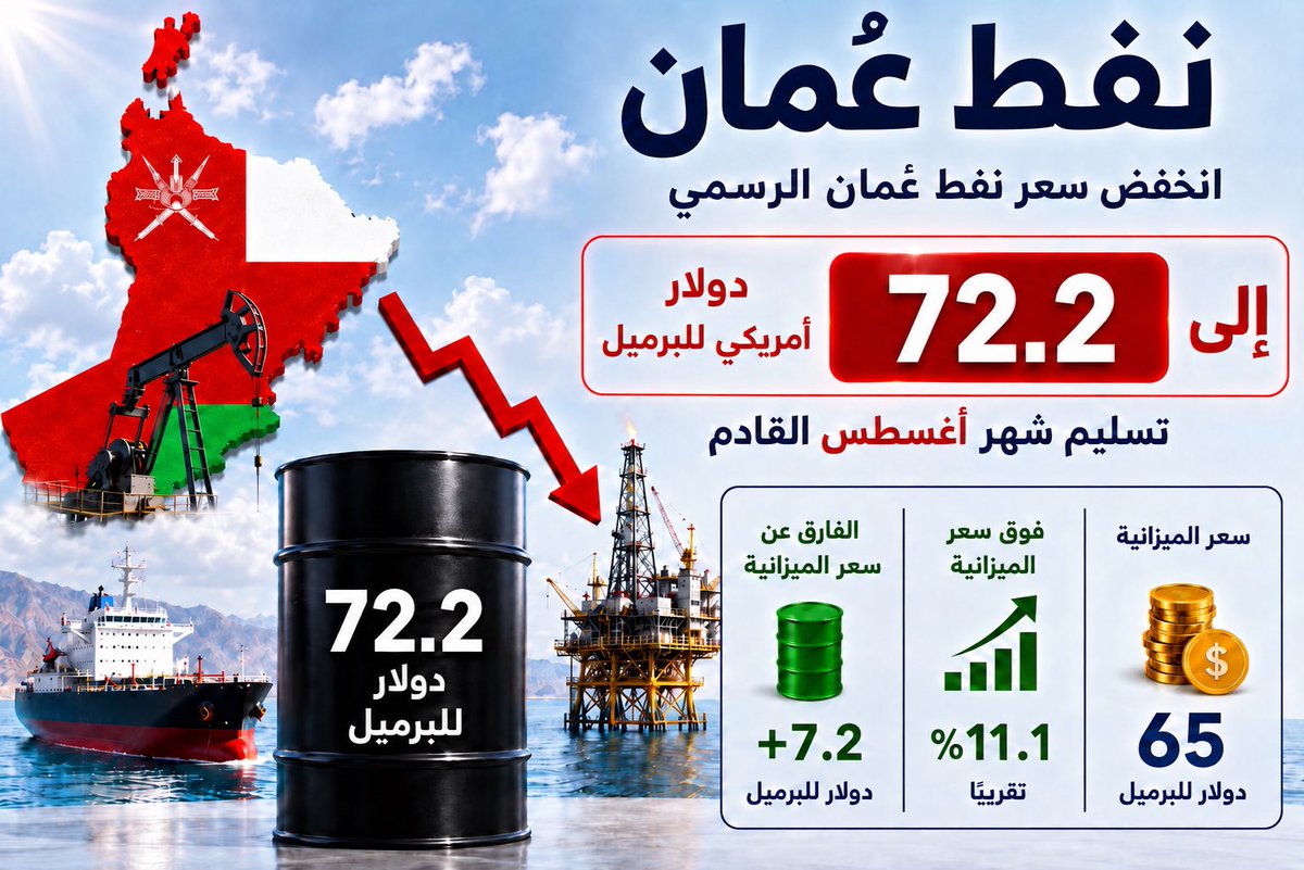 Arabnomics8's tweet photo. 🇴🇲🛢️

انخفاض سعر نفط عُمان الرسمي إلى 72.2 دولار للبرميل
(تسليم شهر أغسطس القادم)

💰 سعر الميزانية: 65 دولار
📊 الفارق: +7.2 دولار لكل برميل
📈 أعلى من سعر الميزانية بحوالي 11.1%