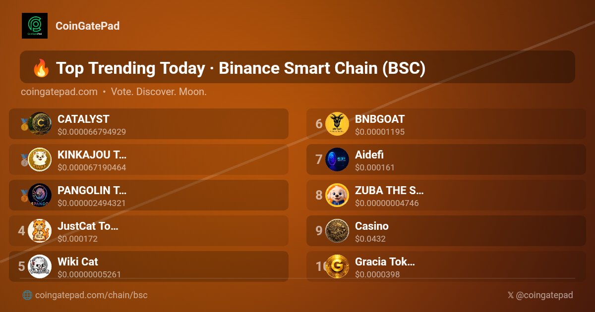 CoinGatePad's tweet photo. 🚀 Top Trending Today #BinanceSmartChain #BSC #CoinGatePad

🥇 $CLYST @catalystcoin_
🥈 $KINKA @kinka_token
🥉 $PANGO @PANGO_1000X
4️⃣ $JCT @just_cat_coin
5️⃣ $WKC @WikiCatCoin
6️⃣ $BGOAT @bgoat_001
7️⃣ $AIDE @Aideficoin_
8️⃣ $ZUBA @zubatoken
9️⃣ $CASINO @Casinotokenbnb
🔟 $GRACIA @GraciaTokenBSC

#Trending #Crypto #CryptoGems
🚀 https://t.co/QvgGIQvlWY