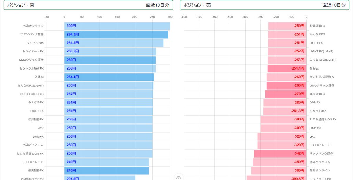 swappointlife's tweet photo. 2026/6/19時点 直近10日分
#トルコリラ🇹🇷 #スワップポイント
👑買いランキング🎊
1位 外為オンライン 300円
2位 サクソバンク証券 294.3円
3位 くりっく365 281.3円

👑売りランキング🎉
1位 松井証券FX -250円
2位 LIGHT FX/みんなのFX -251円

🔥👇すべてのランキング👇🔥
https://t.co/kkPvv7EHb4 https://t.co/4za1YS2EAm