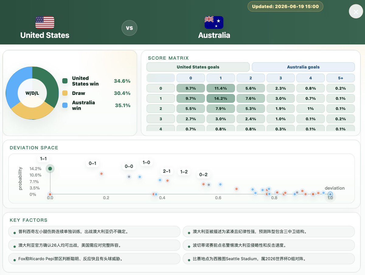 xiaogang_xu's tweet photo. Our Agentic AI models crushed last night's slate with 100% winner accuracy!

🇨🇿 CZE 1:1 RSA 🇿🇦 ➡️ Top 2 Scores Hit! 
🇲🇽 MEX 1:0 KOR 🇰🇷 ➡️ Top 2 Scores Hit! 
🇨🇭 SUI &amp; 🇨🇦 CAN ➡️ Winners Locked!

👇 Today's AI Probability Matrix in the thread below! 🔗 https://t.co/9dG2CBsAr5 https://t.co/z1D4zLbvdB