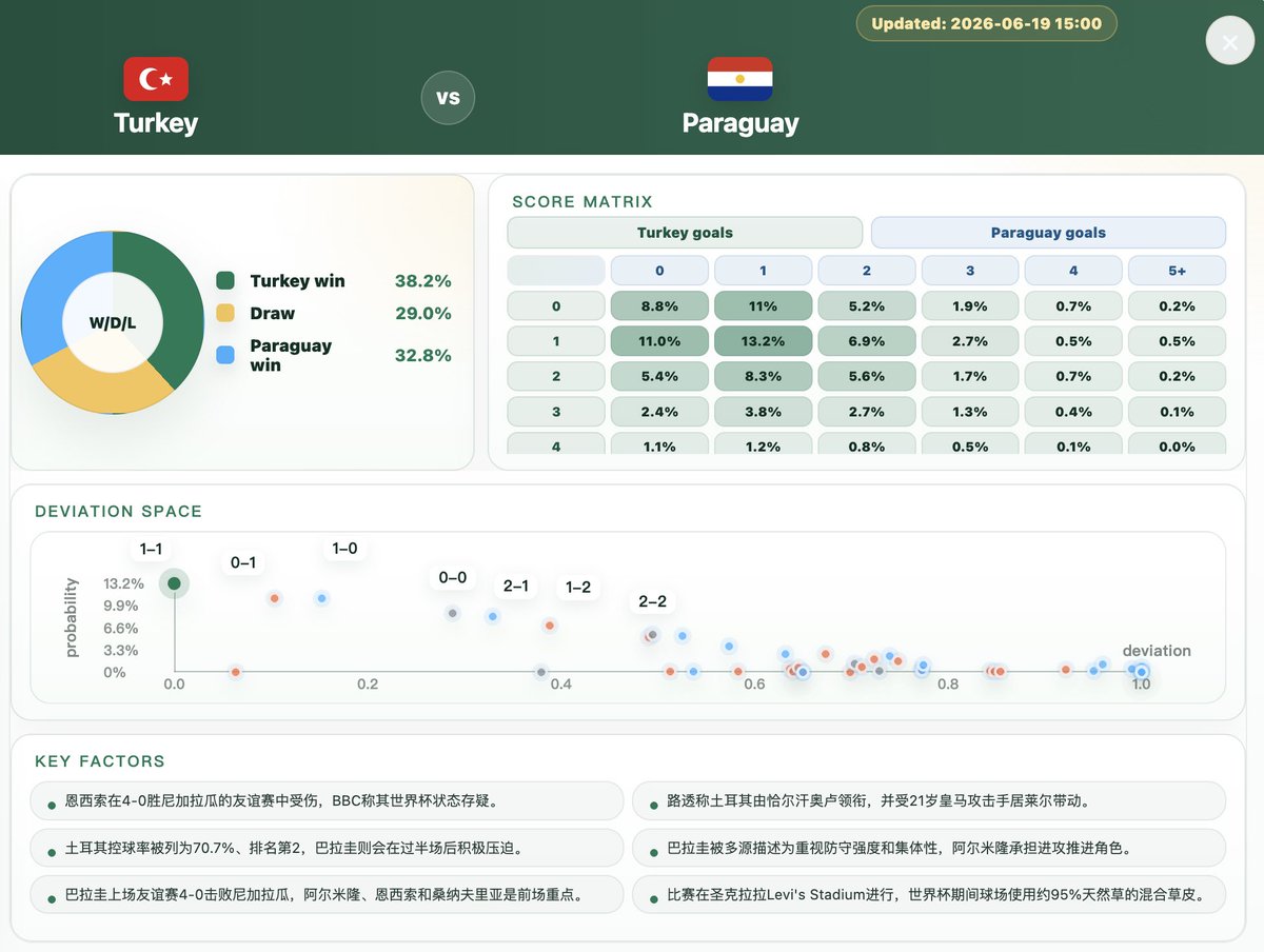 xiaogang_xu's tweet photo. Our Agentic AI models crushed last night's slate with 100% winner accuracy!

🇨🇿 CZE 1:1 RSA 🇿🇦 ➡️ Top 2 Scores Hit! 
🇲🇽 MEX 1:0 KOR 🇰🇷 ➡️ Top 2 Scores Hit! 
🇨🇭 SUI &amp; 🇨🇦 CAN ➡️ Winners Locked!

👇 Today's AI Probability Matrix in the thread below! 🔗 https://t.co/9dG2CBsAr5 https://t.co/z1D4zLbvdB