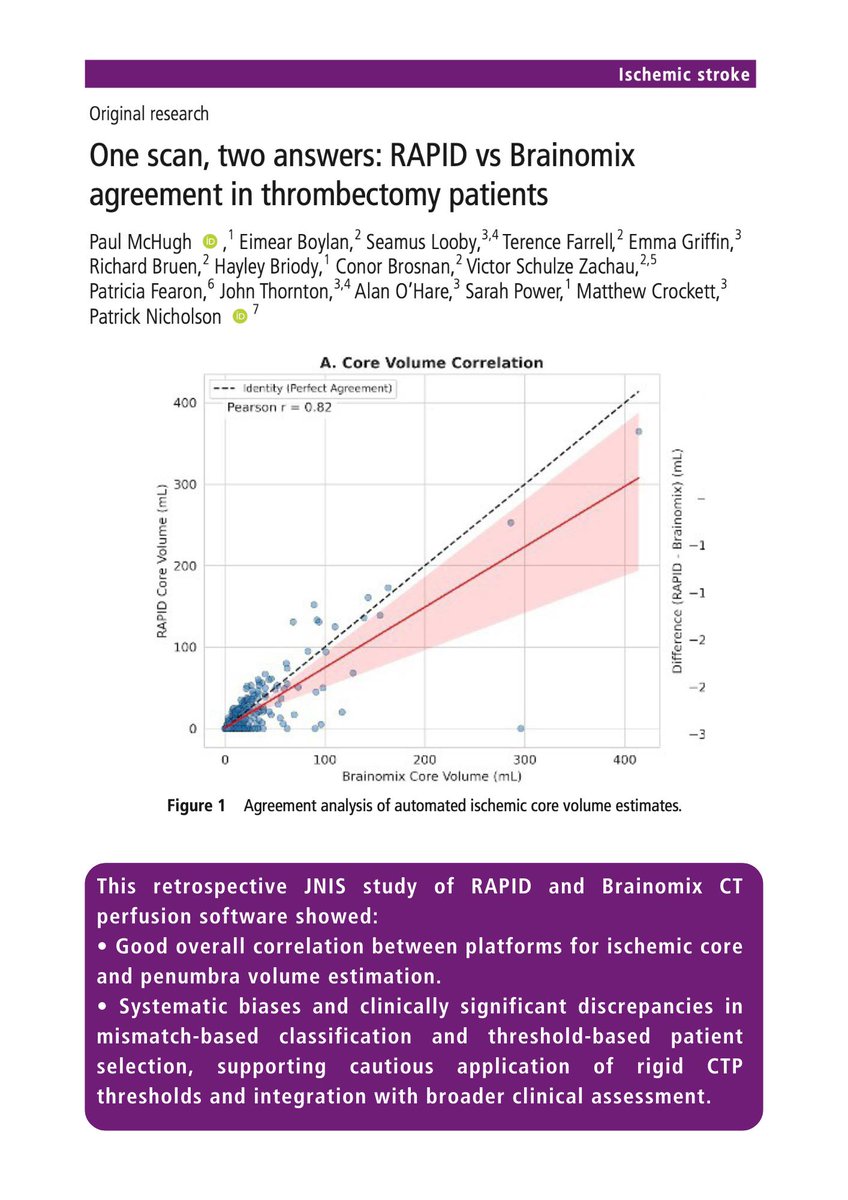 JNIS_BMJ's tweet photo. 💡 A comparison of RAPID and Brainomix CT perfusion software showed good overall correlation for ischemic core and penumbra estimation, but systematic differences led to clinically meaningful discrepancies in thrombectomy eligibility classification. These findings highlight the need for cautious interpretation of rigid CTP thresholds and integration with broader clinical assessment. Read more here: https://t.co/n0BSIVrlqc