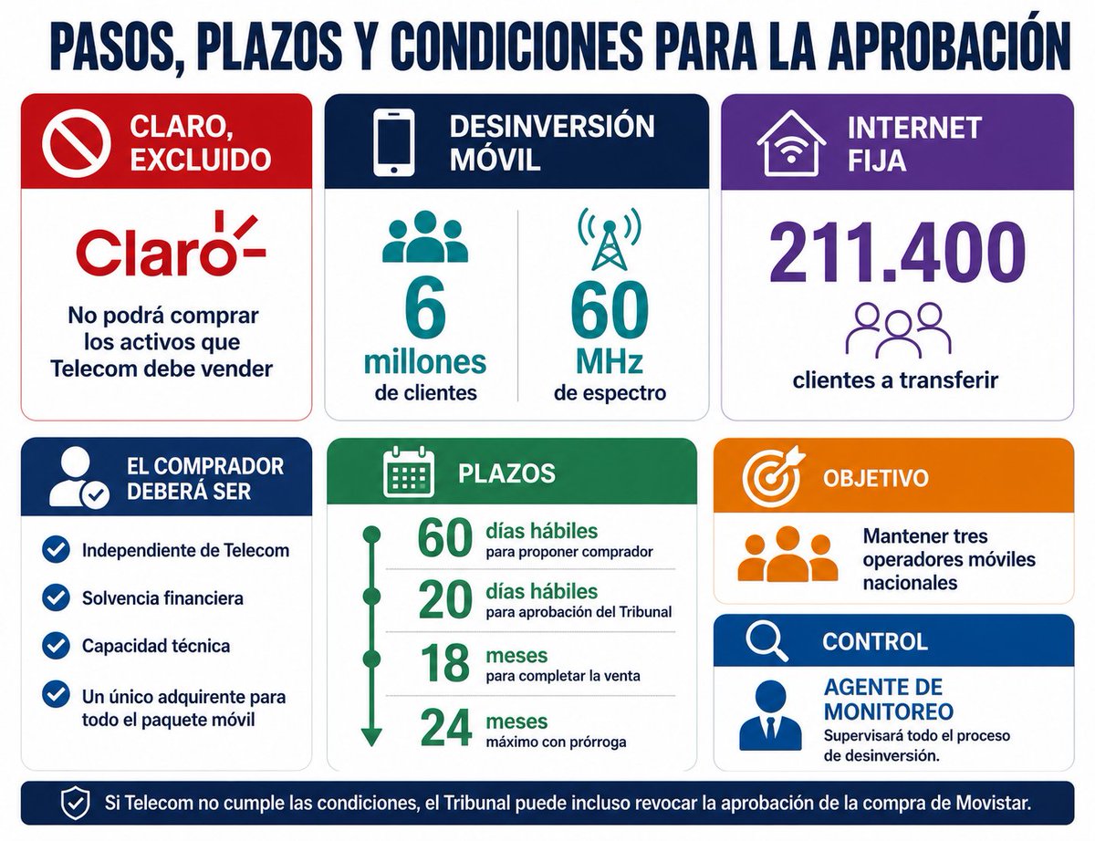 ConverComInfo's tweet photo. El Tribunal de la Competencia prohibió a Claro comprar los activos que Telecom debe ceder y busca forzar un mercado móvil de tres operadores https://t.co/VupVRTP5QQ https://t.co/YSr7iAuaIZ