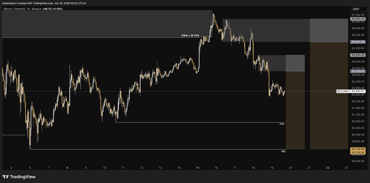 Baarut_'s tweet photo. $BTC Plan: Engineering the Sweep 🎯

Expect a textbook sweep of Sell-Side Liquidity (SSL) to hunt late longs and clear the board before any reversal.

Entry 1: Front-running the flush (Initial Exposure)

Entry 2: Deep in the pocket (Max Pain / Liquidation Core)

Stand aside and let the algorithm do the heavy lifting. Don't get caught in the crossfire.
