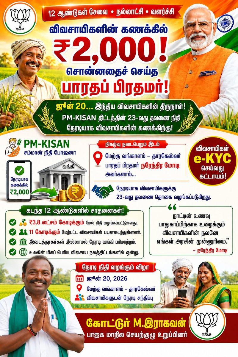 bjp_kottur's tweet photo. பிரதம மந்திரி கிசான் சம்மான் நிதி (PM-KISAN) திட்டத்தின் 23வது தவணை நிதி
📅 20.06.2026 அன்று மாண்புமிகு பாரத பிரதமர் திரு. நரேந்திர மோடி அவர்கள் விடுவிக்கிறார்.

விவசாயியின் நலன் – நாட்டின் முன்னேற்றம்! 🚜

#PMKisanSammanNidhi #PMKisan23rdInstallment#indianagriculture https://t.co/K8wOQ4xJG0