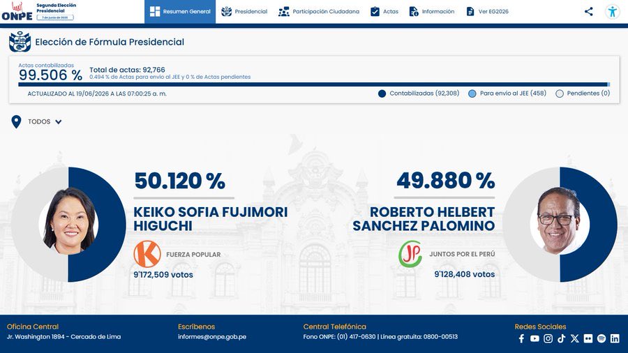 karinamichelin's tweet photo. Com 99,506% das atas contabilizadas, a candidata de direita Keiko Fujimori lidera com 50,12% dos votos contra 49,88% do esquerdista Roberto Sánchez.

A diferença já passa de 44 mil votos e restam apenas 458 atas sob análise do JEE. Para reverter o resultado, Sánchez precisaria de um desempenho estatisticamente improvável nas atas restantes.

Salvo uma reviravolta extraordinária, Keiko Fujimori está virtualmente eleita presidente do Peru.