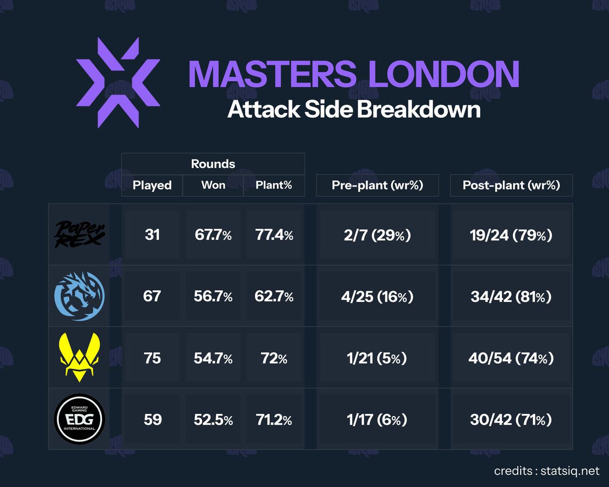 statsIQ_net's tweet photo. 📈Attack Rounds Breakdown for the 4 remaining competing Teams at #VALORANTMASTERS 🇬🇧 London

*Teams are sorted out by Attack Rounds WR%
*All stats taken from Playoffs matches

@pprxteam once again on top of the chart with 67,7% Attack winrate

*Pre-plant and Post-plant stats are presented as follow : won / played (wr%)