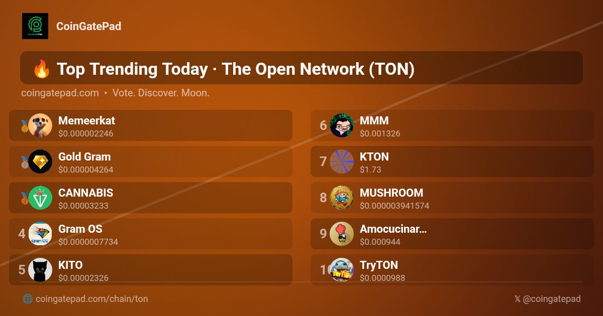 CoinGatePad's tweet photo. 🚀 Top Trending Today #TheOpenNetwork #TON #CoinGatePad

🥇 $MKAT @WeAreMemeerkat
🥈 $XAUD @GoldGramXAUG
🥉 $CANA @Cana_BEINGS
4️⃣ $GRAMOS @Gram_OS_
5️⃣ $KITO @kito_ton
6️⃣ $MMM @bitcoin_pyramid
7️⃣ $KTON @kton_io
8️⃣ $MUSH @mushfam96
9️⃣ $AMORE @AmoreCoin
🔟 $TRT @TryTon_On_Ton

#Trending #Crypto #CryptoGems #Gram
🚀 https://t.co/hXOuyGQR4S