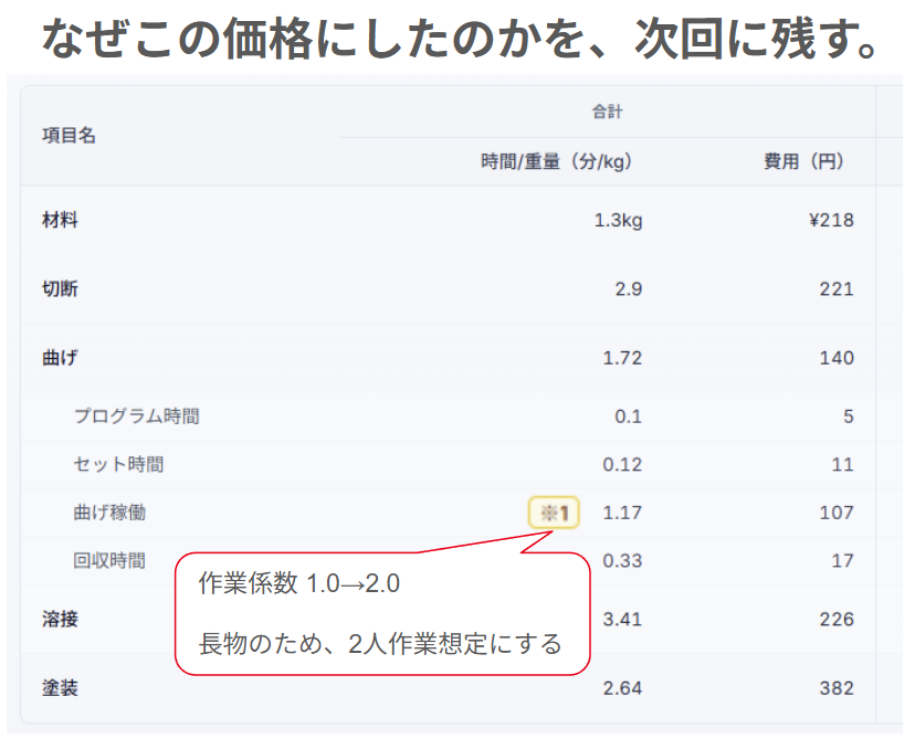 teppeiengineer's tweet photo. 見積もりを後で振り返ることって、どれくらいあるのでしょうか。

以前、見積もりができる後継者を育てるときに、過去の見積もりを参考にしてもらうという話を聞きました。
ただ、金額だけ残っていても、なぜその価格にしたのかが分からない。

たとえば、工数を多めに見たとしても、
その理由が残っていなければ、後継者に説明できない。
次に同じような図面が来た時にも活かしにくい。
なので、各工程や数字にコメントを残せるようにしようとしています。

Excelのコメント機能に近いですが、
見積計算時にデータと紐づけて残せば、
後から比較したり、承認時に確認したりできる。

見積もりは、金額を決める作業であると同時に、経営判断でもある。
だから金額だけではなく、その判断まで残せるようにしたい。