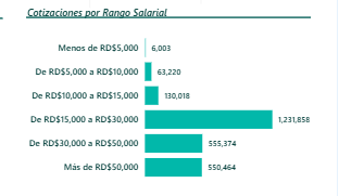 EuricSanti's tweet photo. Vivo en un país donde la canasta básica promedio es de RD$49,268.36 y, según la TSS, el rango de salario más común es  entre RD$15,000 y RD$30,000 — tiene 1,231,858 personas—.

De la fuerza laboral, 555,374 personas se encuentran entre RD$30,000 y RD$50,000, y solo 550,464 personas logran ingresos de más de RD$50,000 (dígase, por encima de la canasta básica promedio).

🧐 ¿Cómo se construye una sociedad familiar así?
🧐 ¿Cómo se habla de "progreso" cuando los salarios de hoteles y zonas francas (que son los empleos que promueve el gobierno y "atraen inversión extranjera") se encuentran en el rango de RD$15,000 a RD$30,000?
🧐 ¿Cómo se habla de que "los empleos ayudarán a las familias" cuando al final crean más problemas por la dinámica económica de que nunca es suficiente para vivir?

Nuestro país necesita reevaluar su visión de Estado, y es justo lo que buscamos con Política Para Ciudadanos (@ParaCiudadanos): construir un país donde el dominicano no sea un ciudadano de segunda, desplazado por extranjeros que vienen a vivir con sus pensiones de USD$2,500 (RD$147,500) y están como reyes, mientras los dominicanos siguen obligados a ser sus esclavos felices a cambio de mendigar un pago por equis servicio.

¡ESO NO ES UN PAÍS QUE PIENSA EN SU GENTE!
¡ESO NO ES EL FUTURO QUE QUIERO PARA 🇩🇴!
¡A despertar, que ya basta de ser cabeza de ratón!

¡🇩🇴 para los Dominicanos!